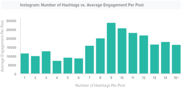 perfect number of instagram ad hashtags